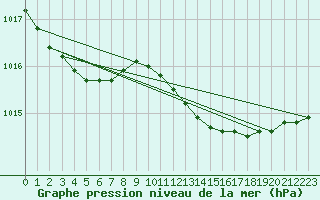 Courbe de la pression atmosphrique pour Kihnu