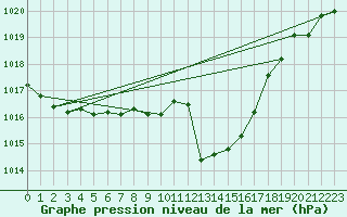 Courbe de la pression atmosphrique pour Leucate (11)