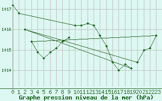 Courbe de la pression atmosphrique pour Innisfail Aerodrome