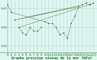 Courbe de la pression atmosphrique pour Luechow