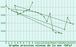 Courbe de la pression atmosphrique pour Vejer de la Frontera