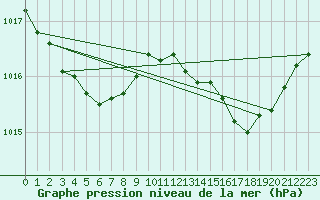 Courbe de la pression atmosphrique pour Pouzauges (85)