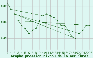 Courbe de la pression atmosphrique pour Treize-Vents (85)