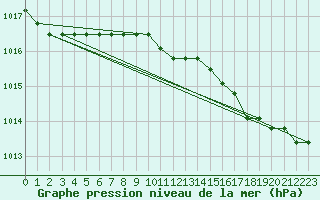 Courbe de la pression atmosphrique pour Boulaide (Lux)