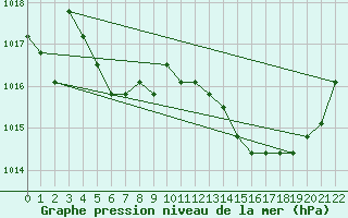 Courbe de la pression atmosphrique pour Manlleu (Esp)