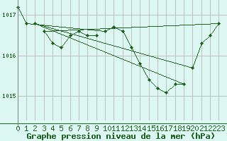 Courbe de la pression atmosphrique pour Gravesend-Broadness