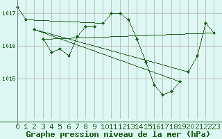 Courbe de la pression atmosphrique pour Nmes - Courbessac (30)