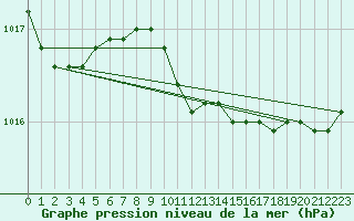 Courbe de la pression atmosphrique pour Uccle