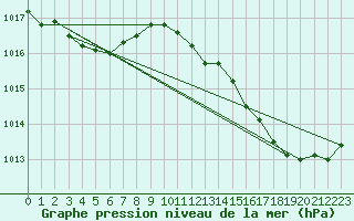 Courbe de la pression atmosphrique pour Puissalicon (34)