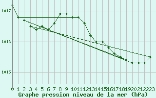 Courbe de la pression atmosphrique pour Herhet (Be)