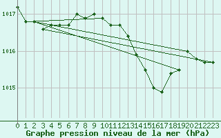 Courbe de la pression atmosphrique pour Ponza