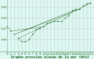 Courbe de la pression atmosphrique pour Elpersbuettel