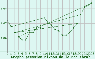 Courbe de la pression atmosphrique pour Vieste