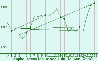 Courbe de la pression atmosphrique pour Marseille - Saint-Loup (13)