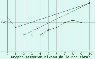 Courbe de la pression atmosphrique pour Greifswald