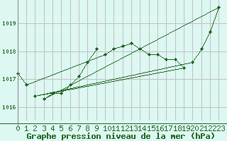 Courbe de la pression atmosphrique pour Pouzauges (85)