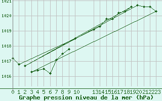 Courbe de la pression atmosphrique pour Pakri