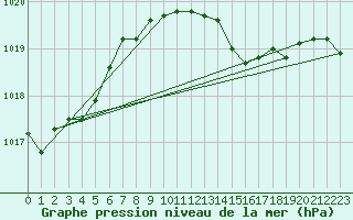 Courbe de la pression atmosphrique pour Lyneham