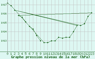 Courbe de la pression atmosphrique pour Baltasound