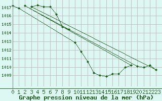 Courbe de la pression atmosphrique pour Gutenstein-Mariahilfberg