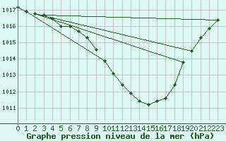 Courbe de la pression atmosphrique pour Warburg