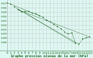 Courbe de la pression atmosphrique pour Nmes - Garons (30)