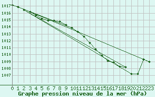 Courbe de la pression atmosphrique pour Landser (68)