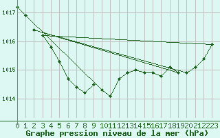 Courbe de la pression atmosphrique pour Saint-Nazaire (44)