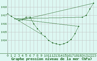 Courbe de la pression atmosphrique pour Hartberg