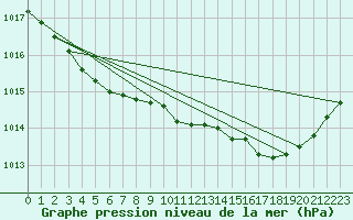Courbe de la pression atmosphrique pour Dinard (35)