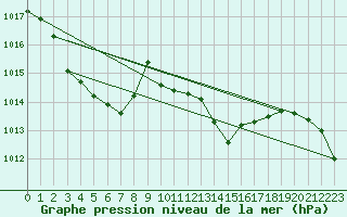 Courbe de la pression atmosphrique pour Grenoble/St-Etienne-St-Geoirs (38)