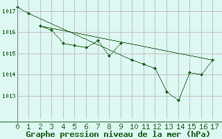 Courbe de la pression atmosphrique pour Stabroek