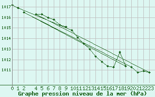 Courbe de la pression atmosphrique pour Ostroleka