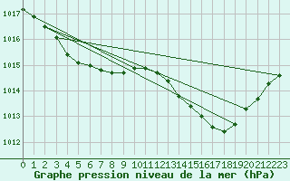 Courbe de la pression atmosphrique pour Ste (34)