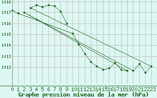 Courbe de la pression atmosphrique pour Feuchtwangen-Heilbronn