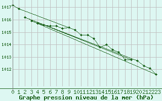 Courbe de la pression atmosphrique pour Joutseno Konnunsuo