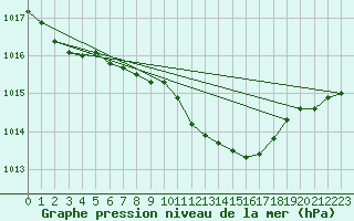 Courbe de la pression atmosphrique pour Belm