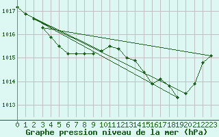 Courbe de la pression atmosphrique pour Saint-Philbert-sur-Risle (27)