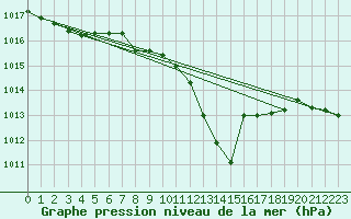 Courbe de la pression atmosphrique pour Muenchen, Flughafen