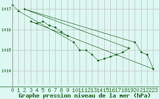 Courbe de la pression atmosphrique pour Kucharovice