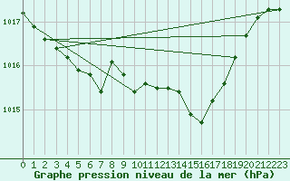 Courbe de la pression atmosphrique pour Besanon (25)