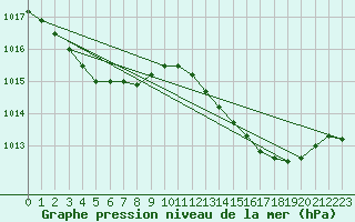 Courbe de la pression atmosphrique pour Grasque (13)