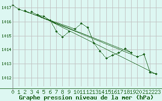 Courbe de la pression atmosphrique pour Pointe de Socoa (64)