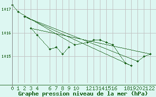 Courbe de la pression atmosphrique pour Beitem (Be)