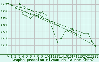 Courbe de la pression atmosphrique pour Hinojosa Del Duque