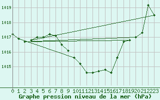 Courbe de la pression atmosphrique pour Locarno (Sw)