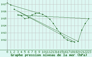 Courbe de la pression atmosphrique pour Saint-Nazaire-d