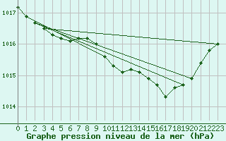 Courbe de la pression atmosphrique pour Herstmonceux (UK)
