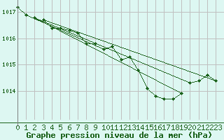 Courbe de la pression atmosphrique pour Pontevedra