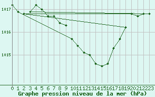 Courbe de la pression atmosphrique pour Bad Marienberg